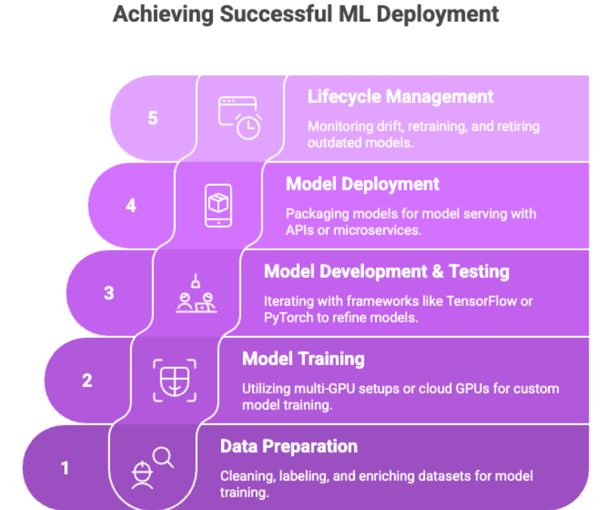 Achieving Successful ML Deployment