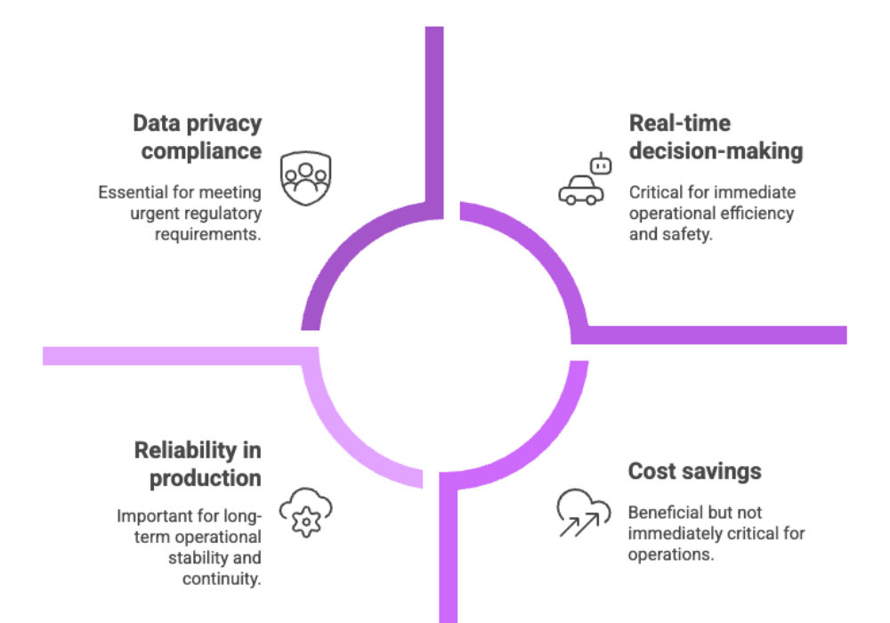 Edge AI Benefits Prioritization