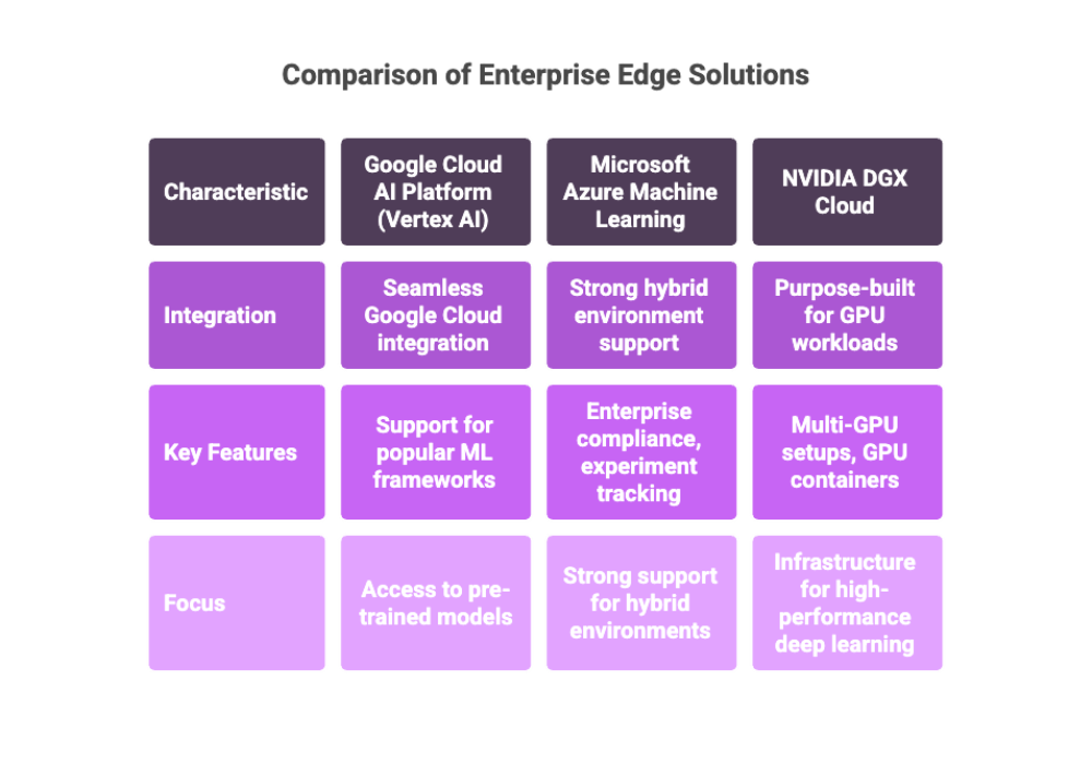 Comparison of Enterprise Edge Solutions