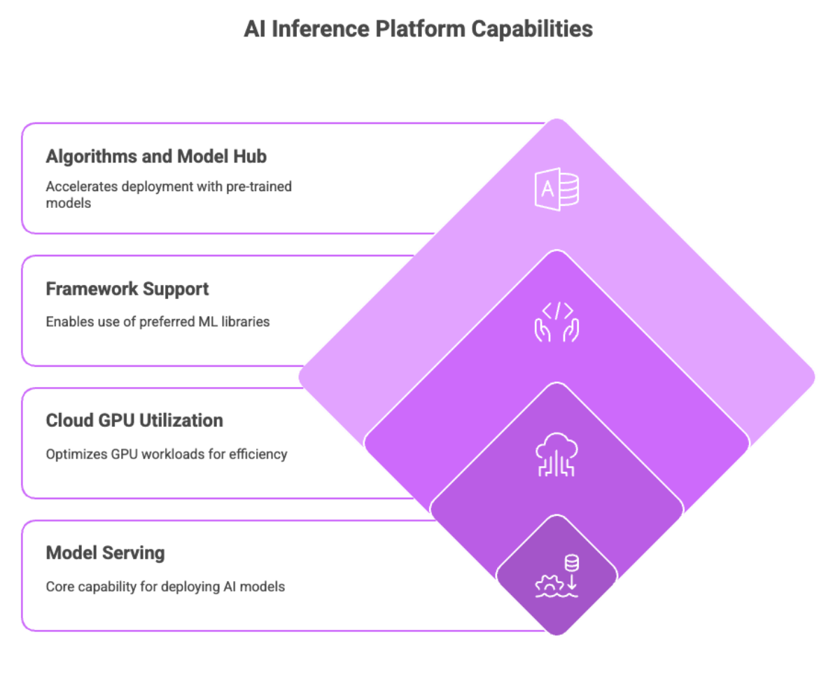 AI Inference Platform Capabilities