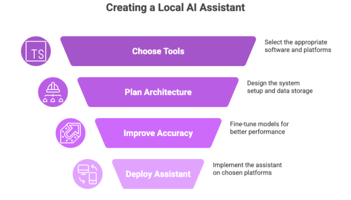 Creating a Local AI Assistant