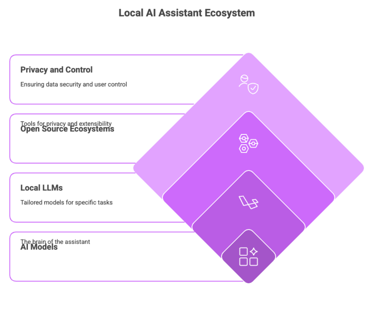 Local AI Assistant Ecosystem