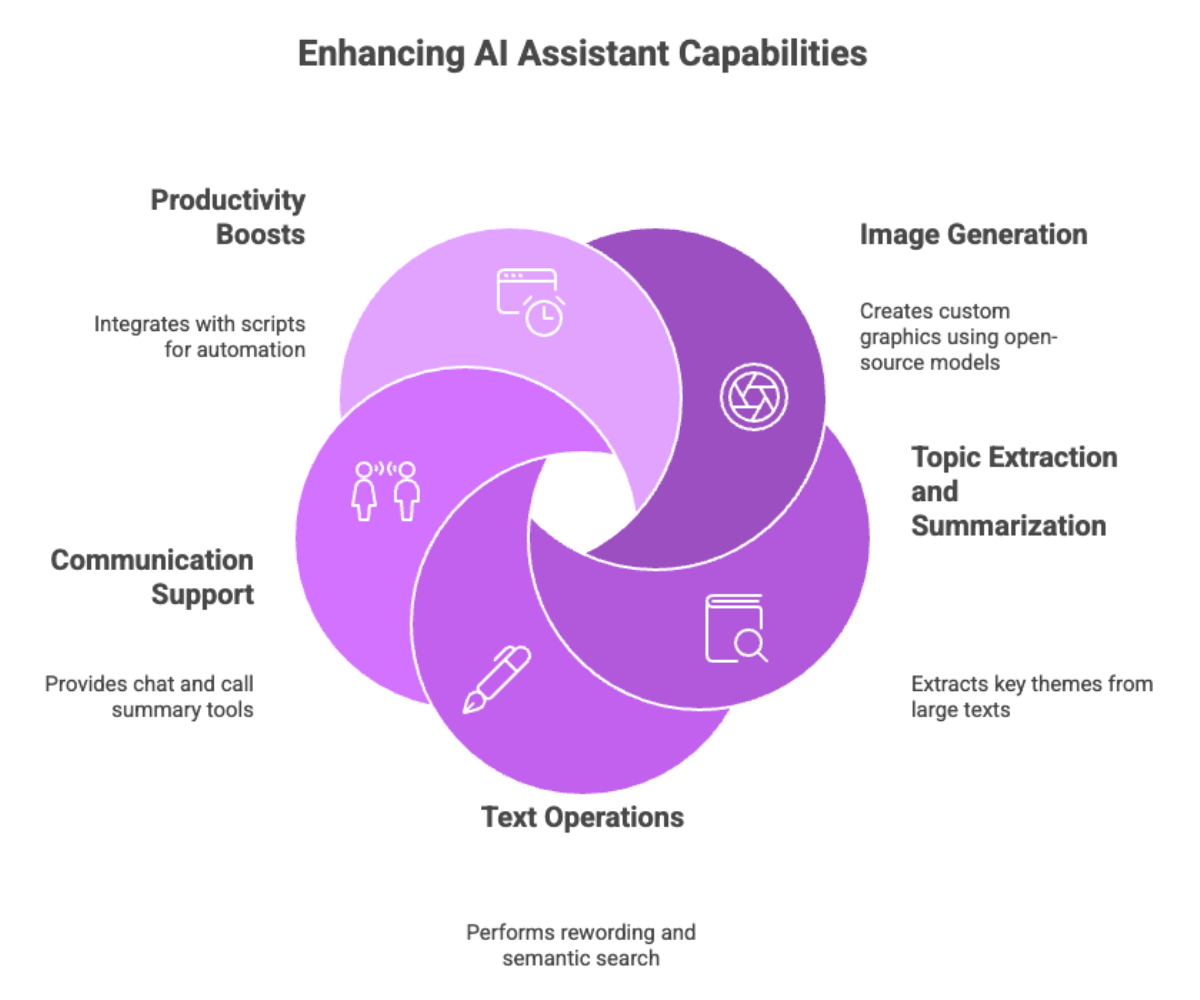 Enhancing AI Assistant Capabilities