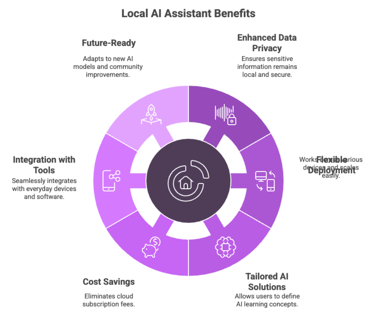 Local AI Assistant Benefits