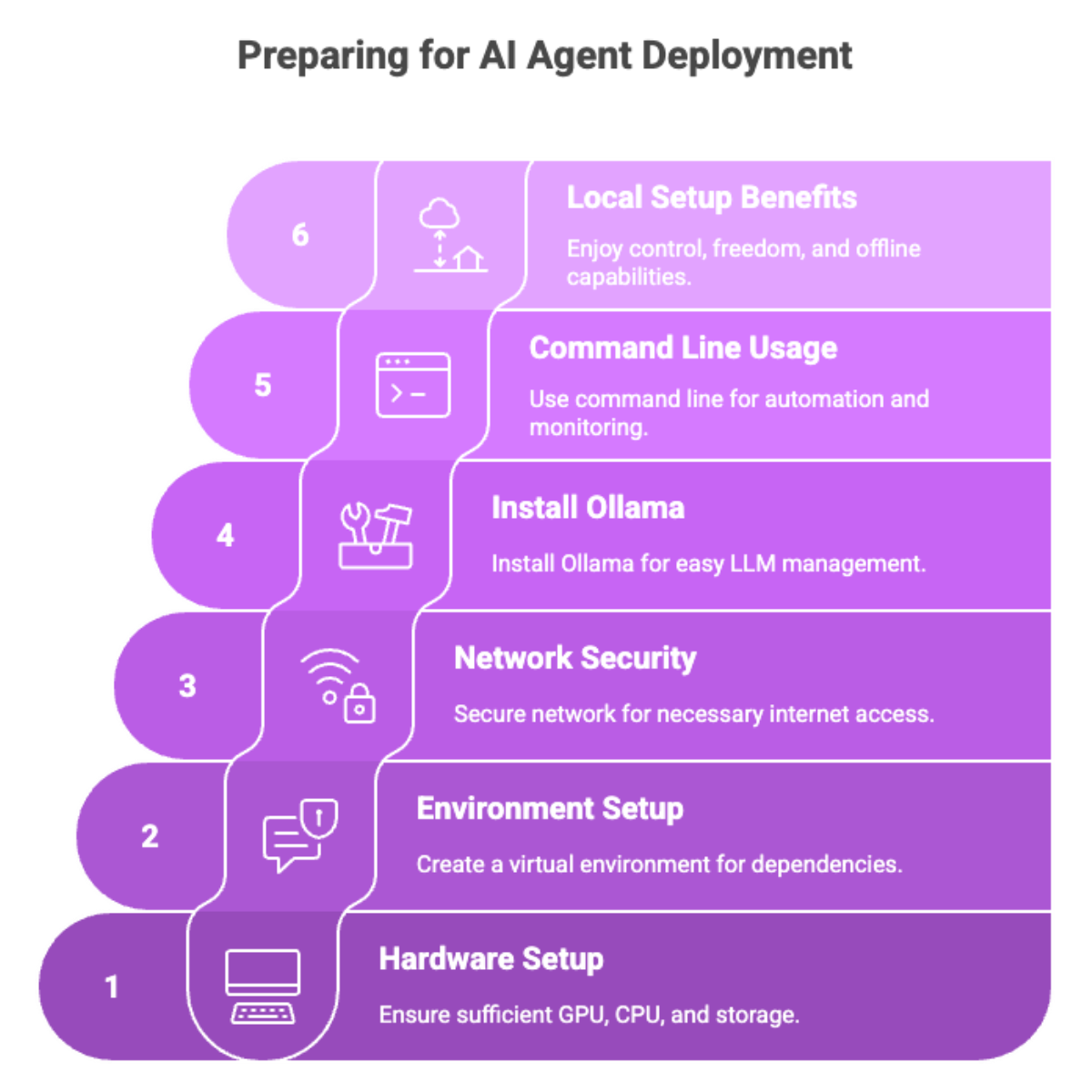 Preparing for AI Agent Deployment