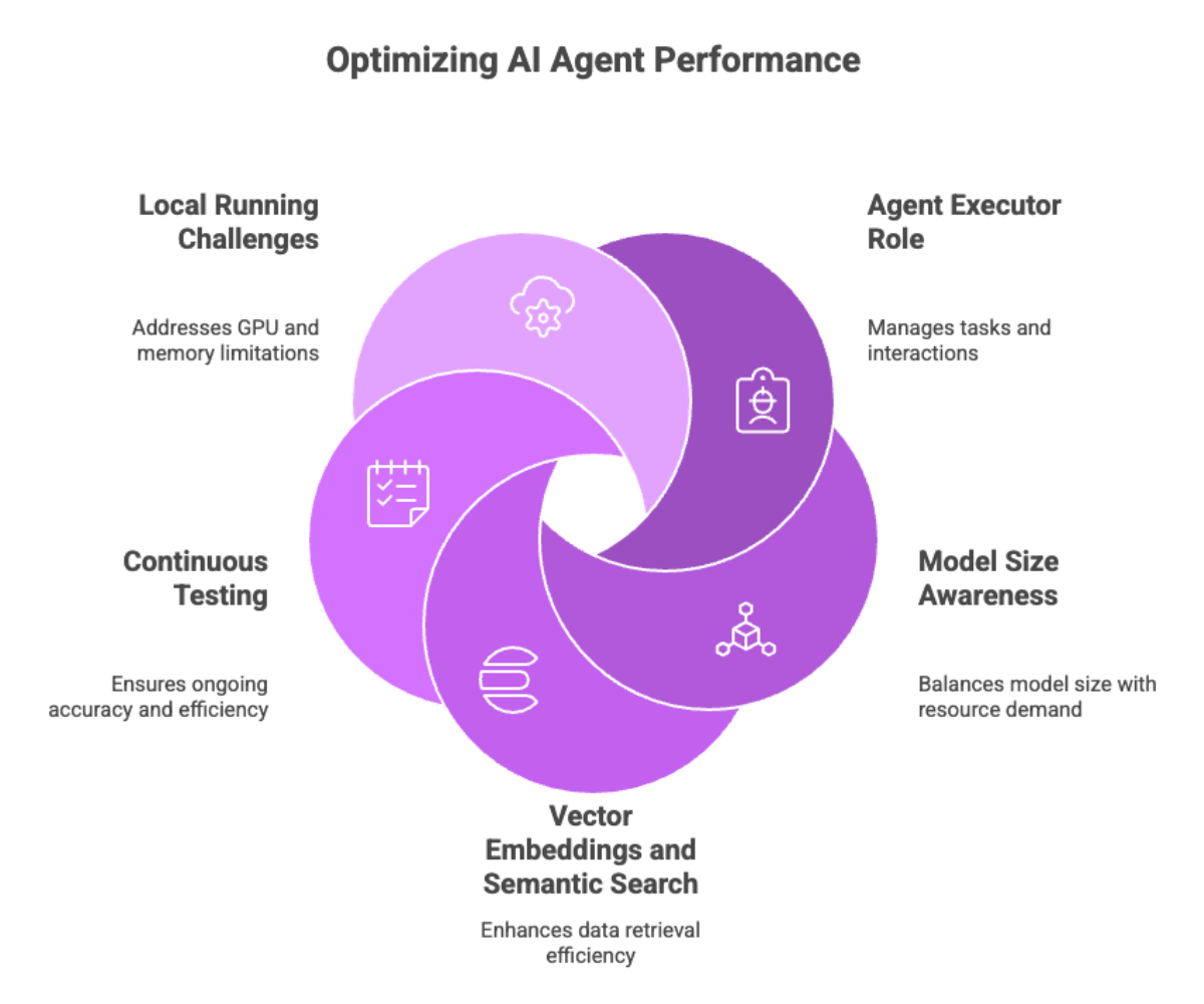 Optimizing AI Agent Performance