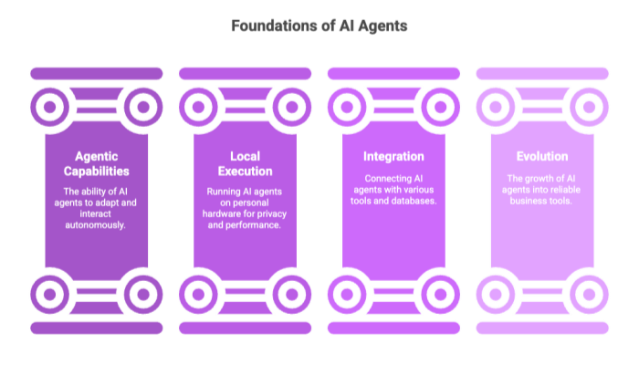 Foundations of AI Agents