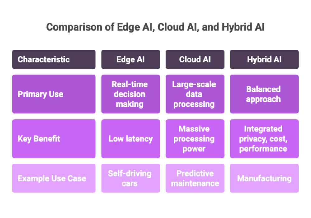 Comparison of Edge AI, Cloud AI, and Hybrid AI