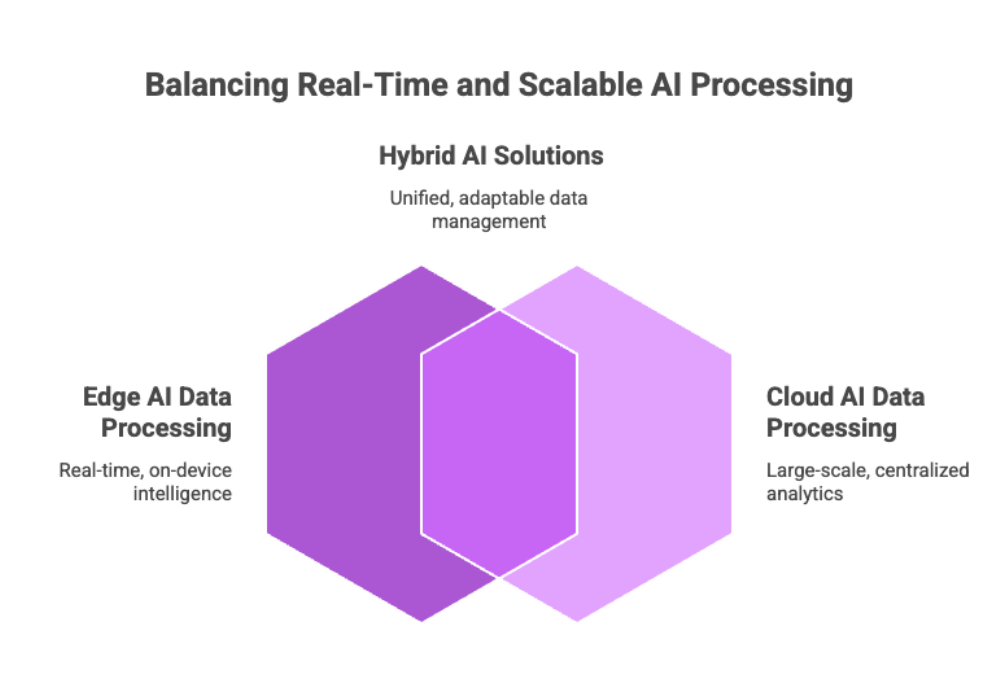 Balancing Real-Time and Scalable AI Processing