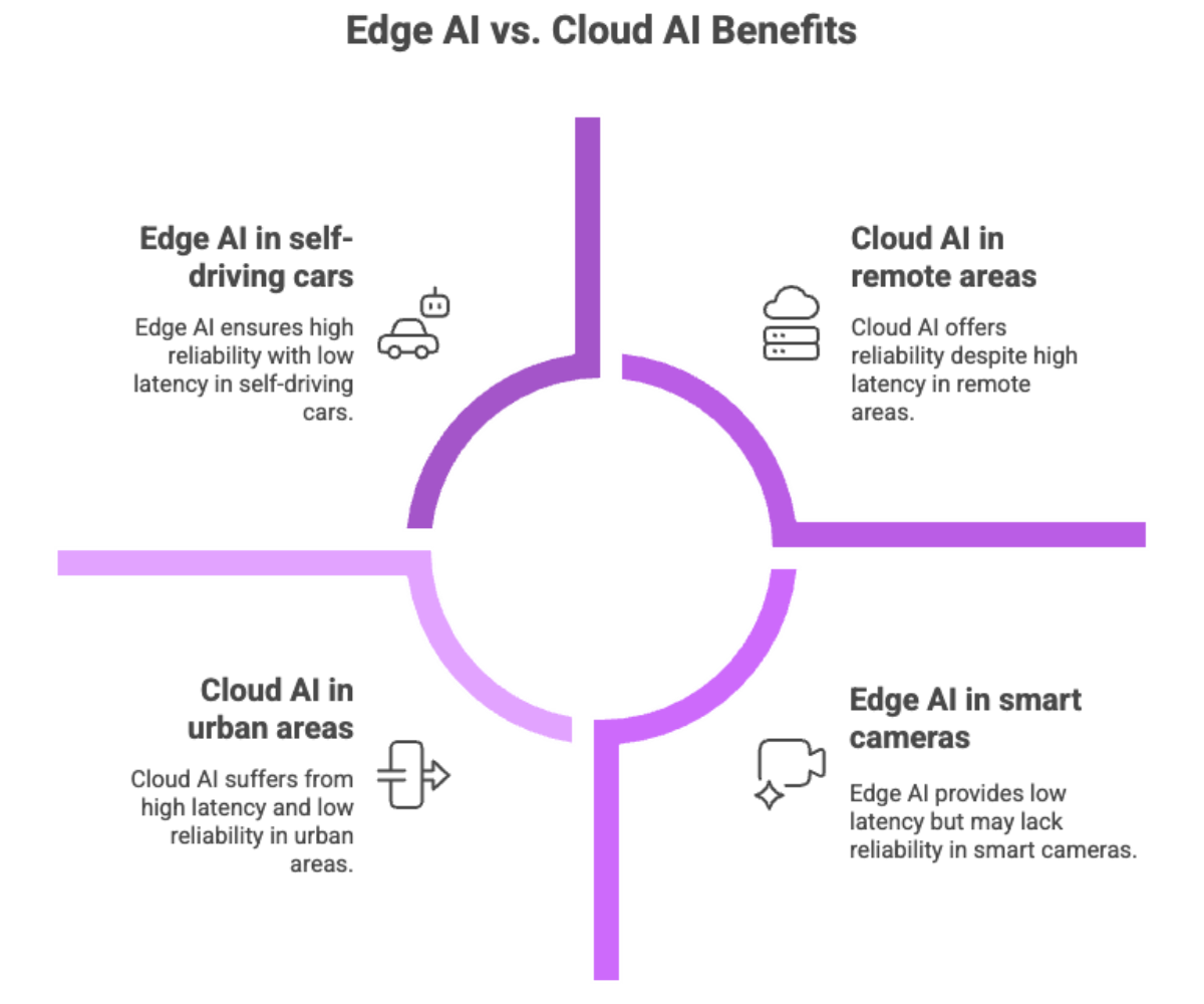 Edge AI vs. Cloud AI Benefits