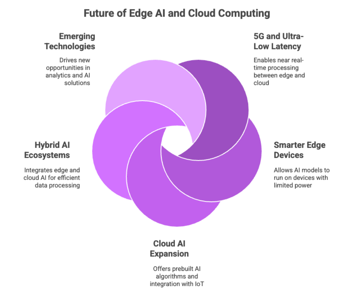 Future of Edge AI and Cloud Computing