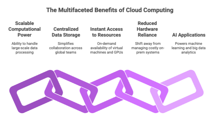 The Multifaceted Benefits of Cloud Computing