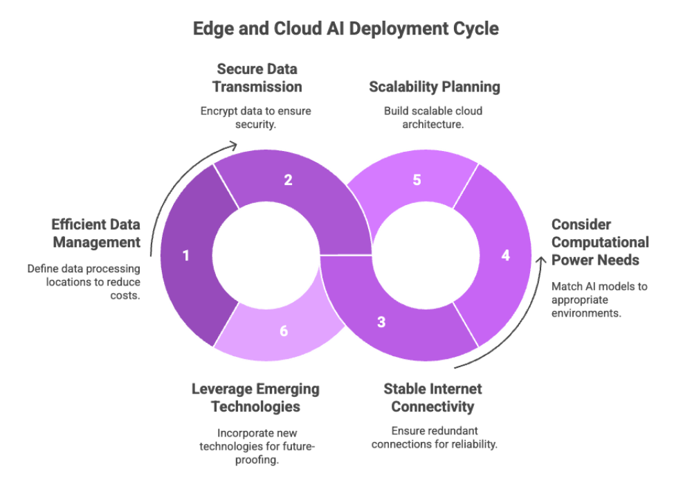 Edge and Cloud AI Deployment Cycle