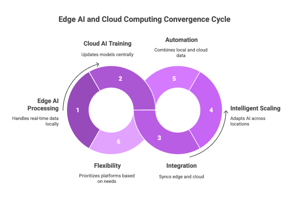 Edge AI and Cloud Computing Convergence Cycle