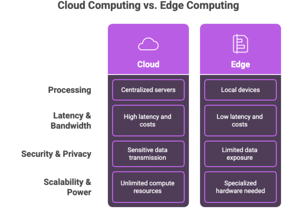 Cloud Computing vs. Edge Computing
