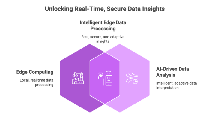 Unlocking Real-Time, Secure Data Insights