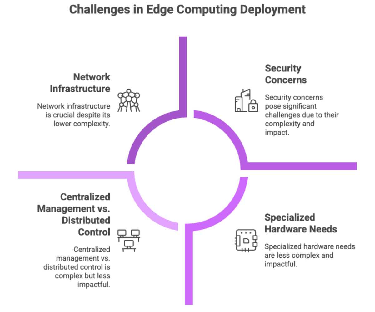 Challenges in Edge Computing Deployment