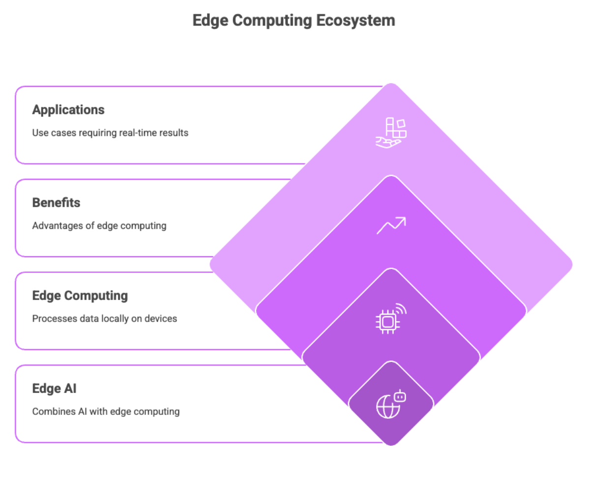 Edge Computing Ecosystem