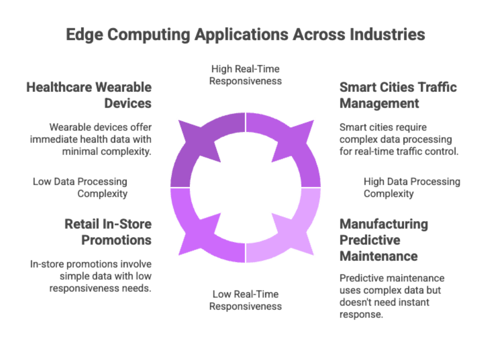 Edge Computing Applications Across Industries