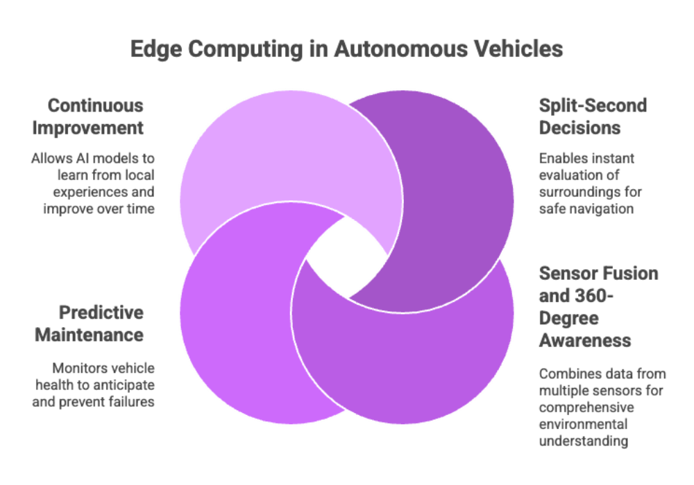 7-AutonomousVehiclesandEdgeComputing