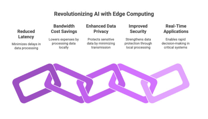Revolutionizing AI with Edge Computing