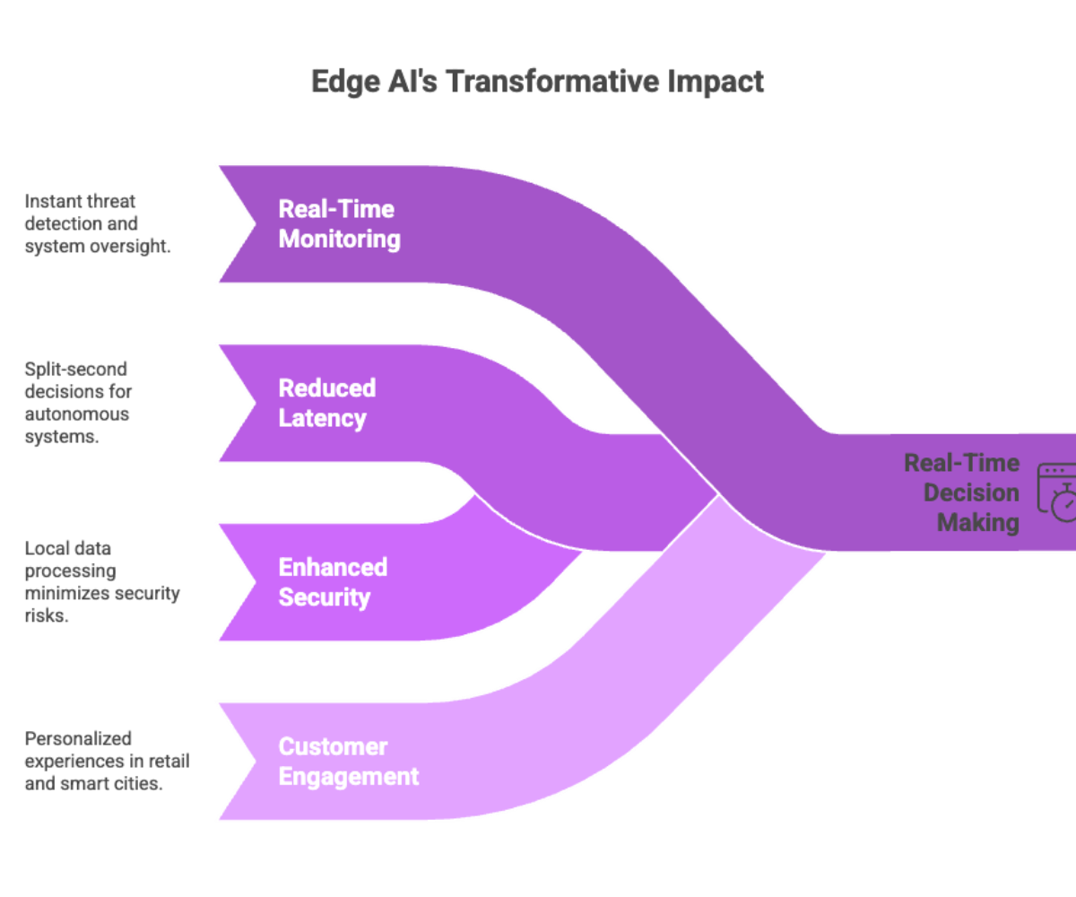 Edge AI's Transformative Impact