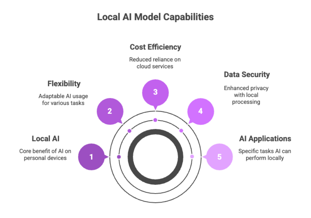 Local AI Model Capabilities