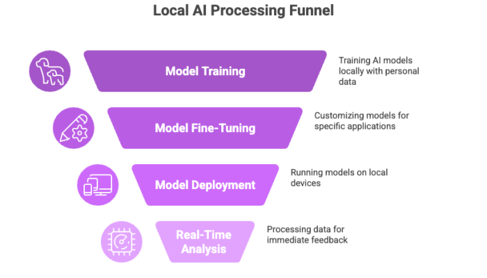 Local AI Processing Funnel