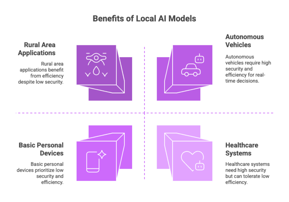 Benefits of Local AI Models