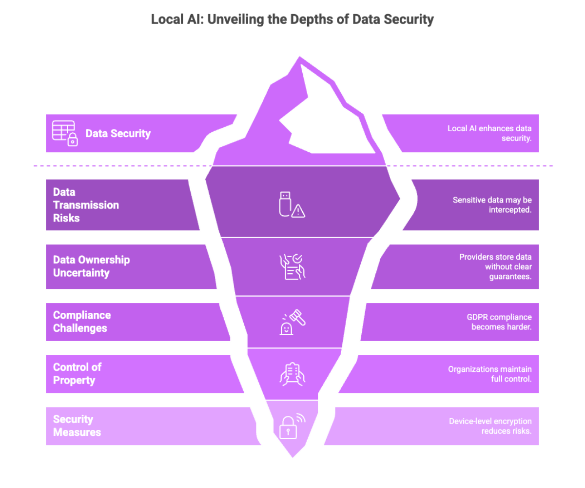 Local AI: Unveiling the Depths of Data Security