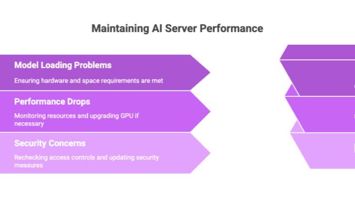 Maintaining AI Server Performance