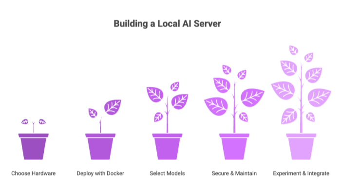 Building a Local AI Server