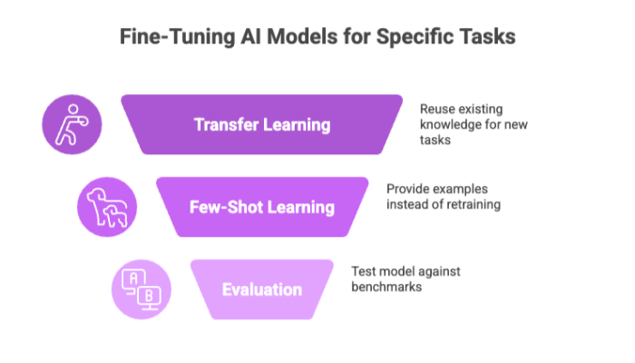 Fine-Tuning AI Models for Specific Tasks