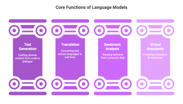 Core Functions of Language Models