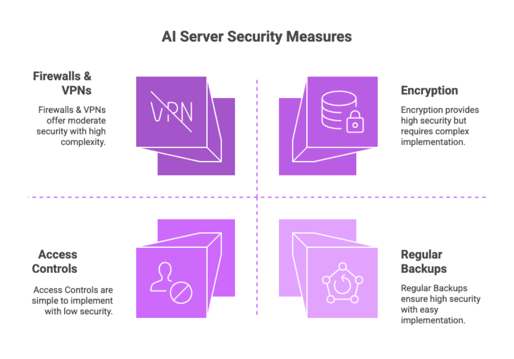 AI Server Security Measures