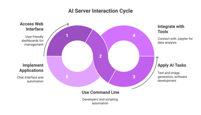 AI Server Interaction Cycle