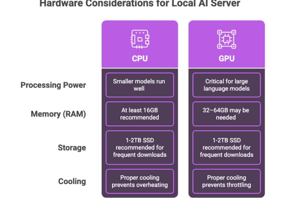 Hardware Considerations for Local AI Server