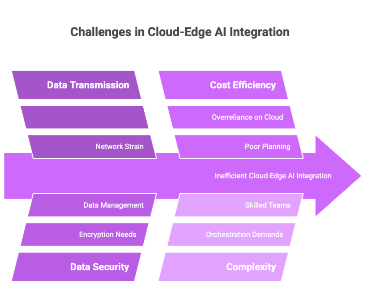 Challenges in Cloud-Edge AI Integration