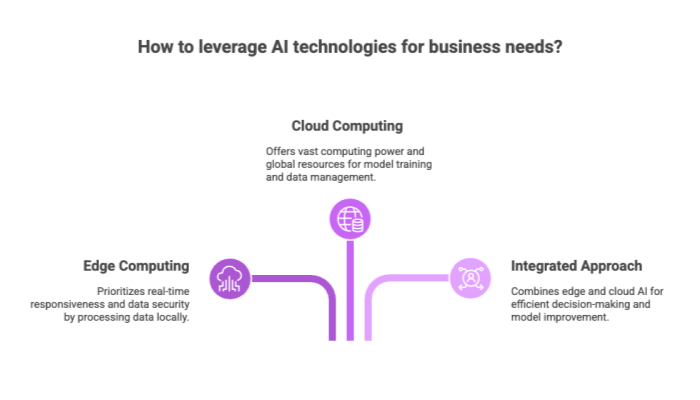 How to leverage AI technologies for business needs?