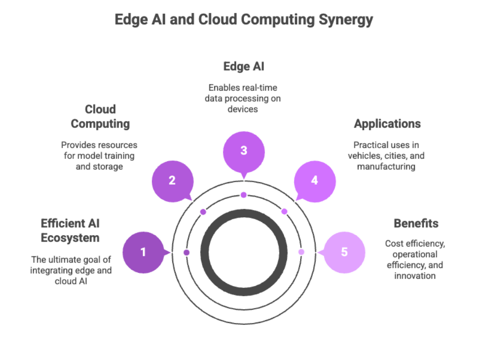 Edge AI and Cloud Computing Synergy
