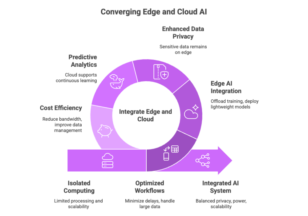 Converging Edge and Cloud AI