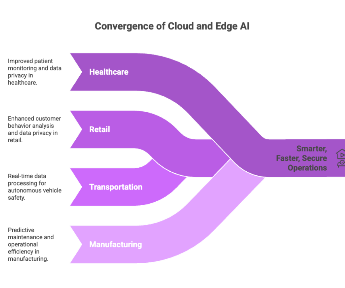 Convergence of Cloud and Edge AI