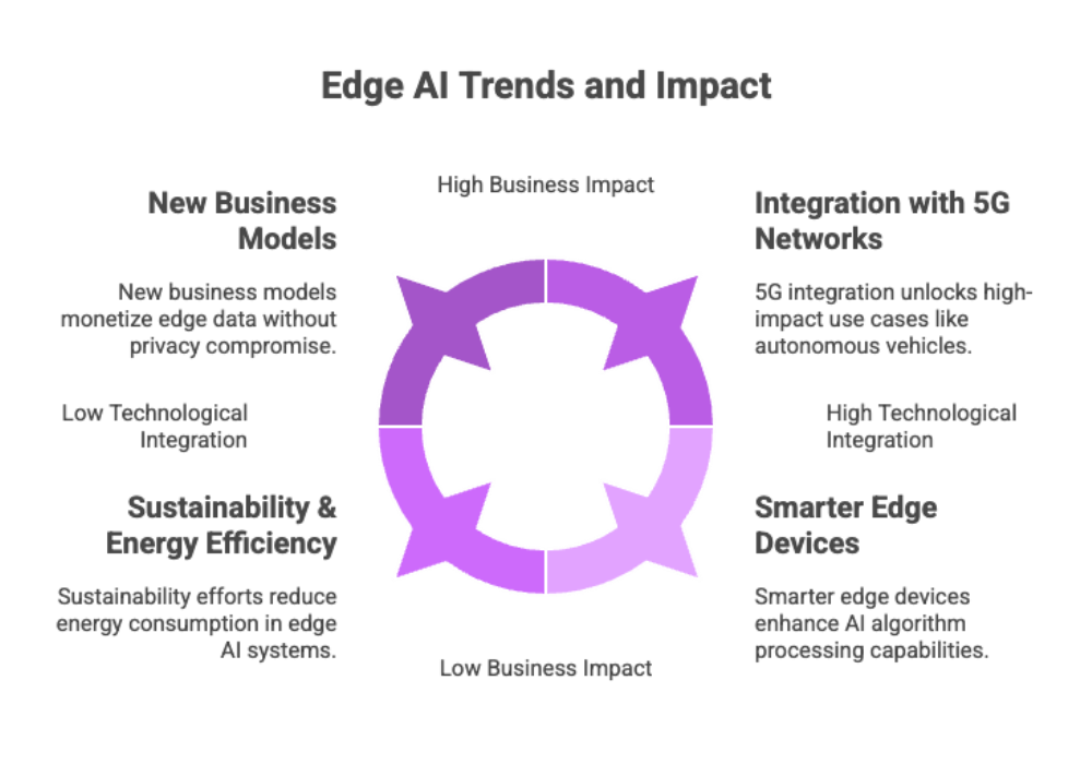 Edge AI Trends and Impact