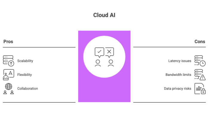 Cloud AI