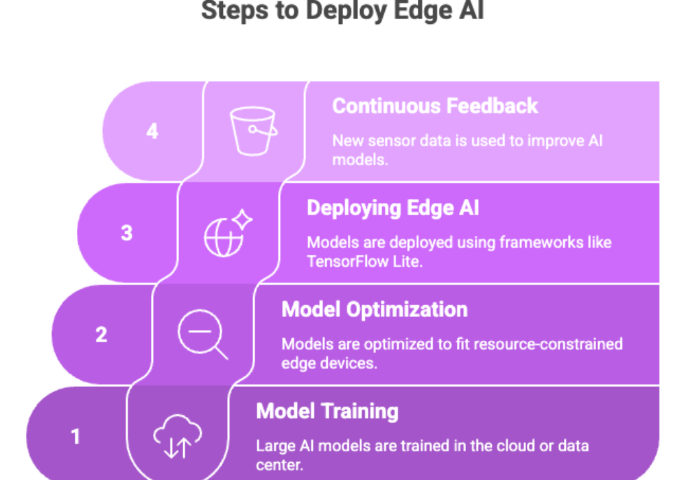 Steps to Deploy Edge AI