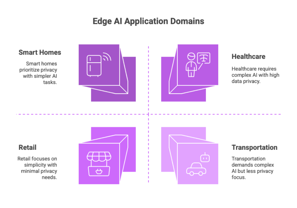 Edge AI Application Domains