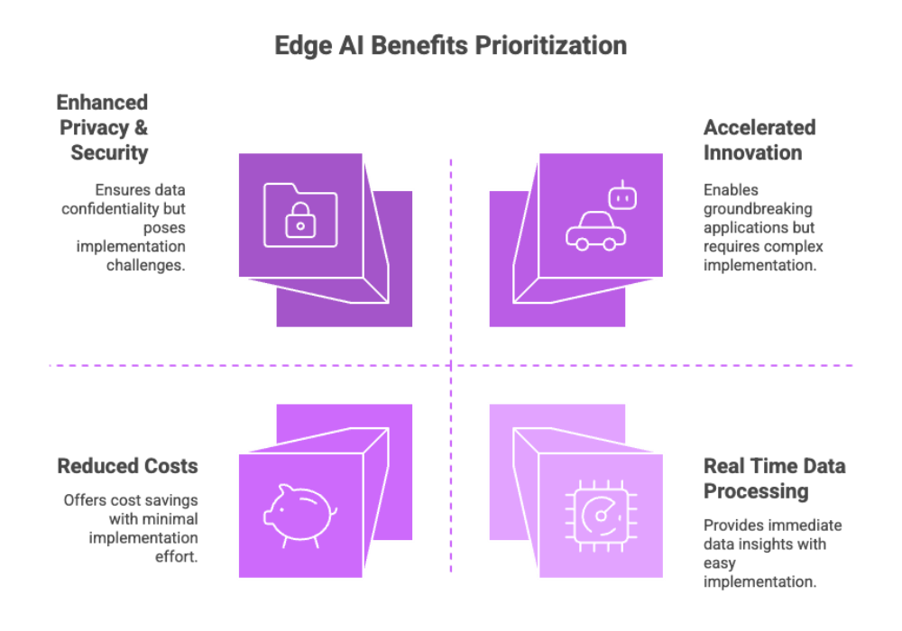 Edge AI Benefits Prioritization