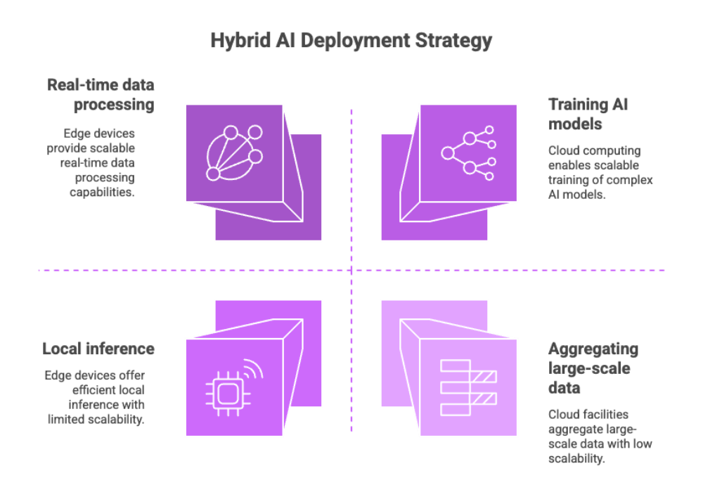 Hybrid AI Deployment Strategy