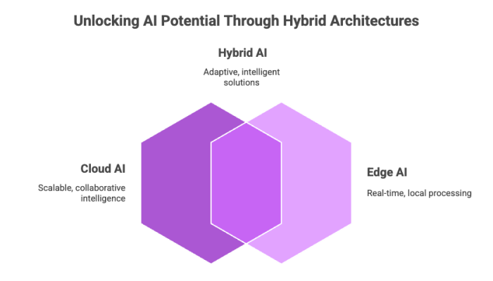 Unlocking AI Potential Through Hybrid Architectures