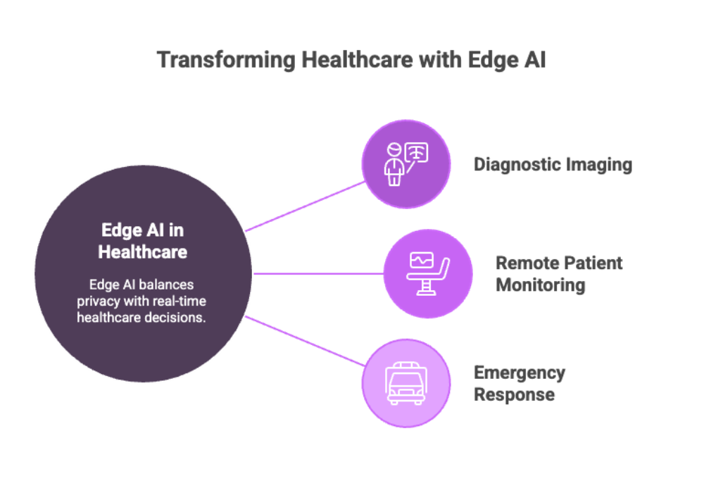 Transforming Healthcare with Edge AI
